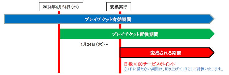 残ったプレイチケット