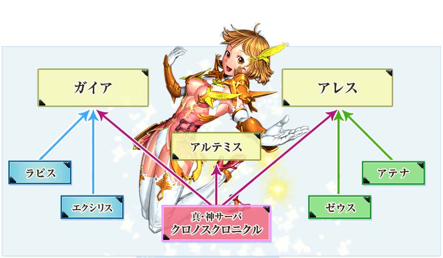 ワールド統合