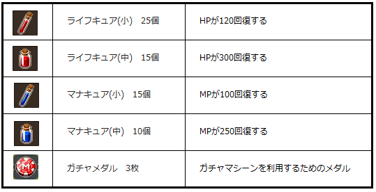 オープンβテスト参加者全員プレゼント
