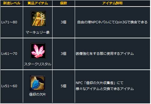 レベルアップ褒賞