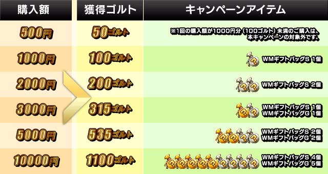 アイテムプレゼントレート