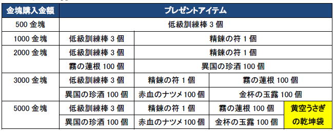 プレゼントアイテム一覧