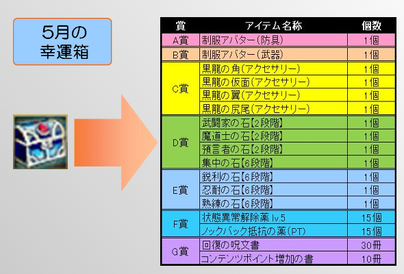 確率表