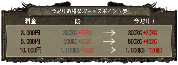 クレジットカードからのRG チャージでボーナス!