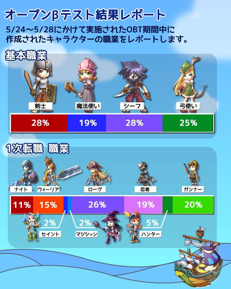 オープンβテスト結果レポート