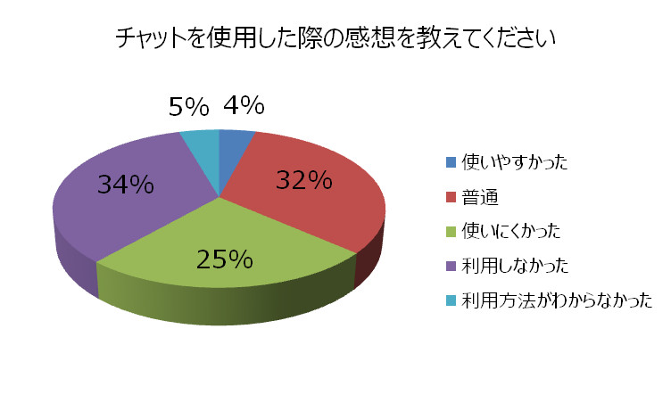 クローズドβテストアンケート結果
