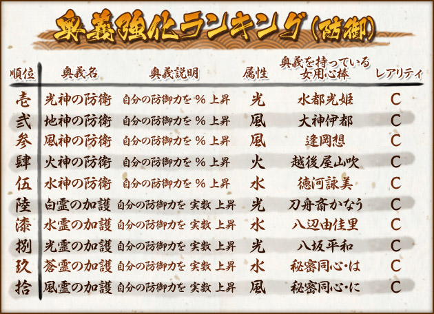 奥義強化ランキング(防御)
