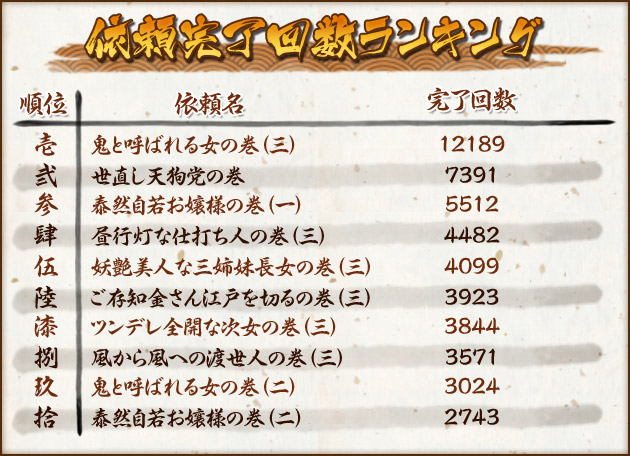 依頼完了回数ランキング