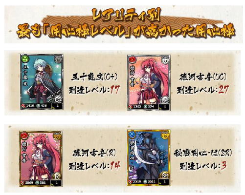 レアリティ別 最も「用心棒レベル」が高かった用心棒