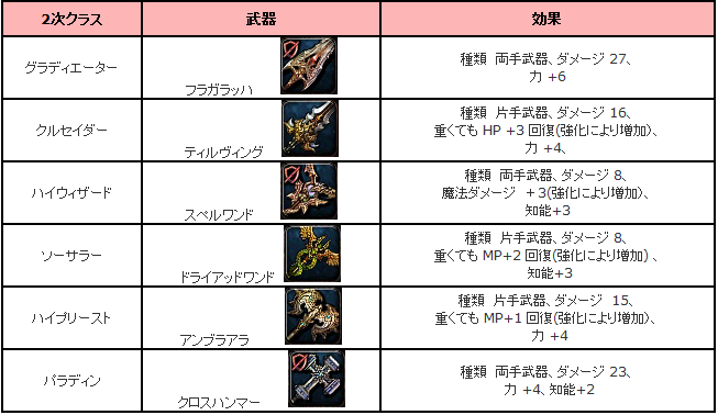 2次クラスの武器