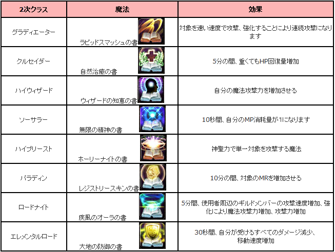 2次クラスの魔法書