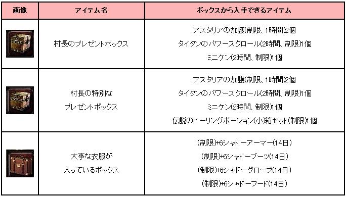ボックスの報酬アイテム内容
