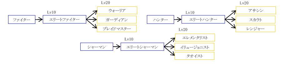 2次職 転職チャート図