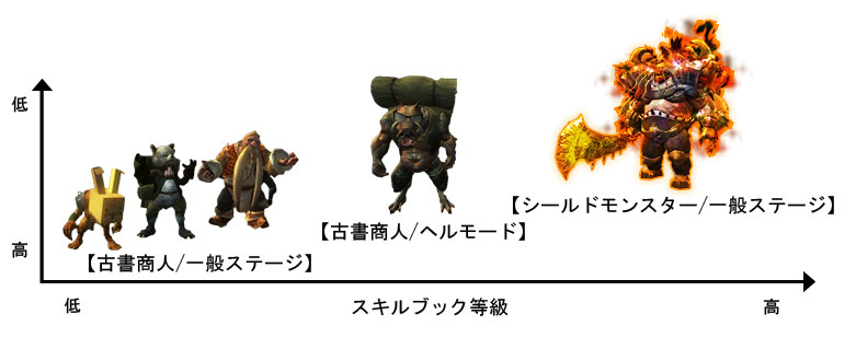 遭遇率と入手可能な等級