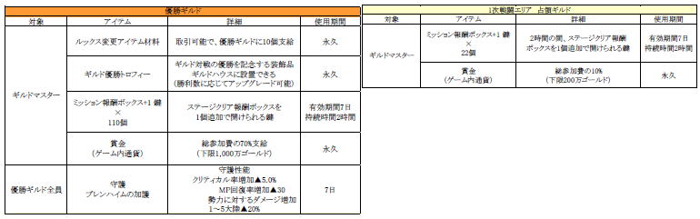 「ギルド対戦」の褒賞