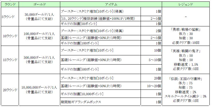 報酬リスト
