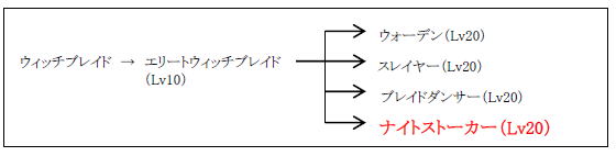 転職フローチャート