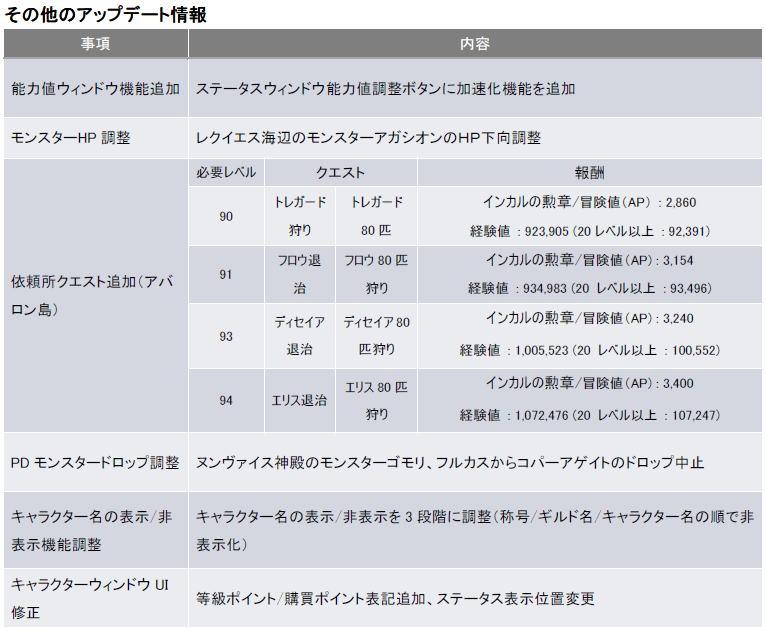 その他アップデート詳細