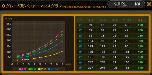 ST(スピードタイプ)車ステータス