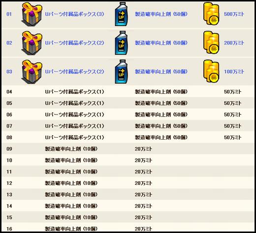 GT Master賞品内訳