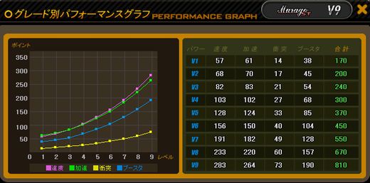 ST(スピードタイプ)車ステータス
