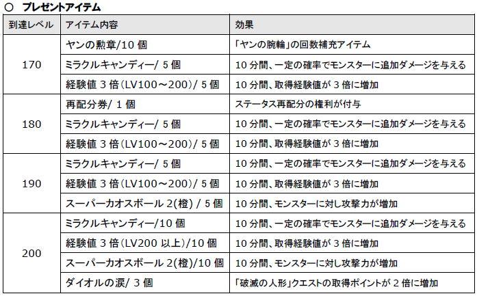 プレゼントアイテムリスト