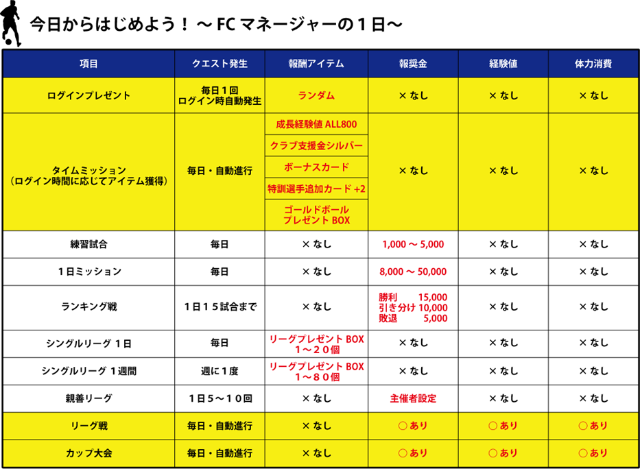 FC マネージャーの一日