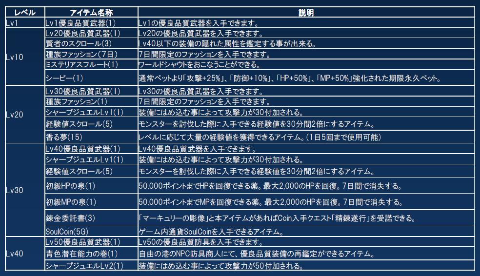 オープンβテスト記念キャンペーンプラス 賞品
