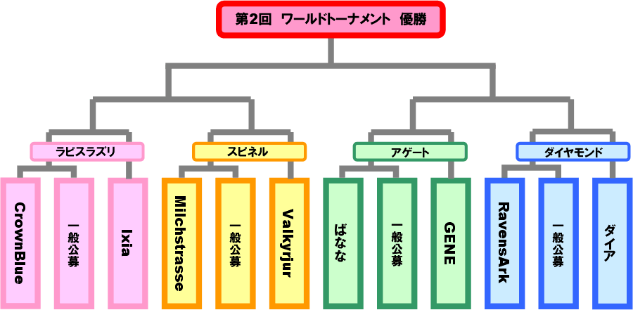 ワールドトーナメント表