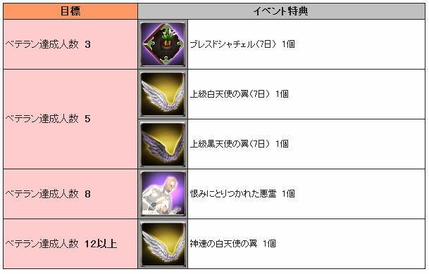 ボイス追加NPCへのプレゼント報酬