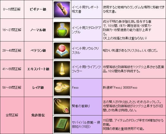 「祝砲8 新大陸雑学王」プレゼントリスト