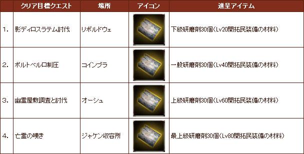対象クエスト及び進呈アイテム