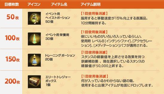 目標と支給アイテム