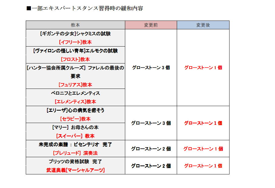 一部エキスパートスタンス習得時の緩和内容