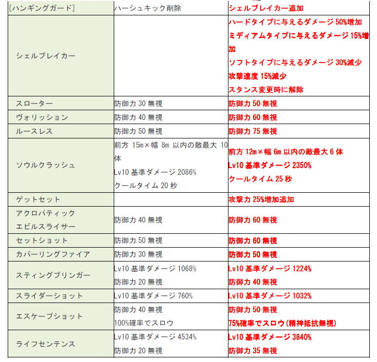 キャラクターバランス調整内容