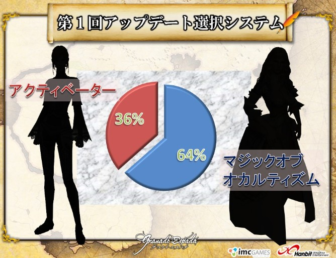 第一回アップデート選択システムの投票結果