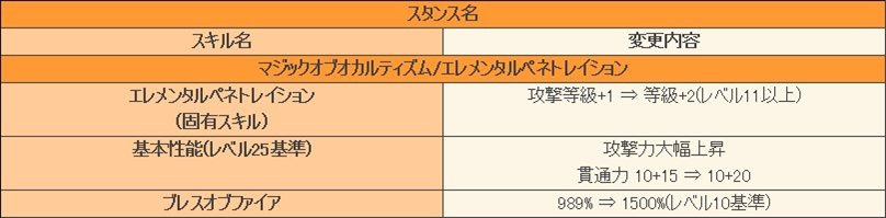 マジックオブオカルティズムの上昇内容