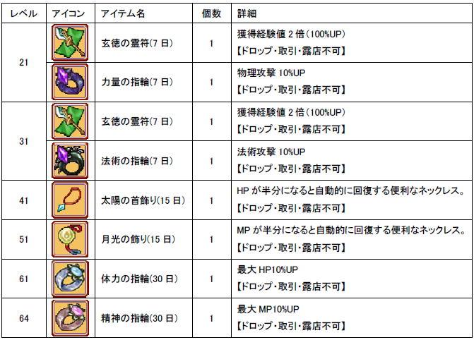 目標レベルとレアアイテムの一部紹介
