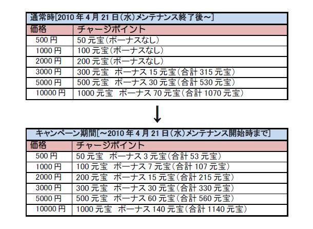 元宝ボーナス倍増キャンペーン