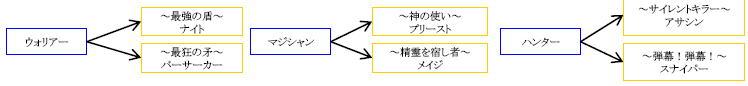 2次職業への転職表