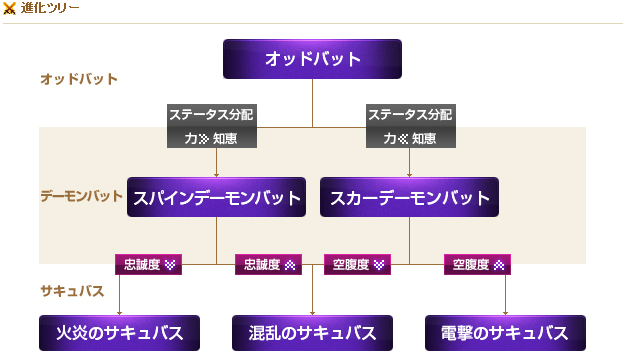 デーモン&サキュバスの進化ツリー