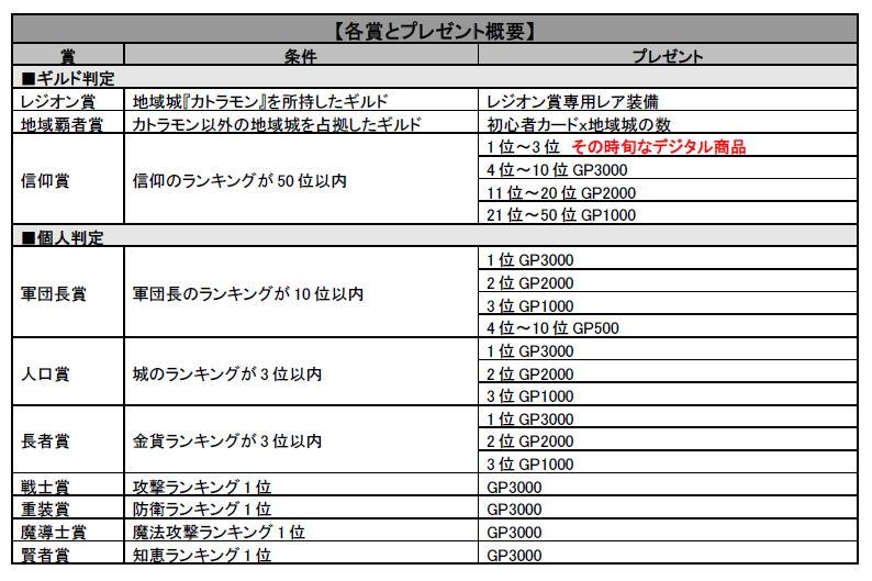 順位付け