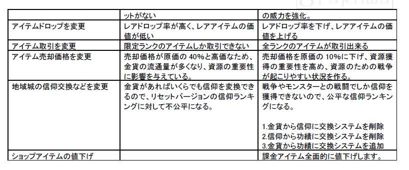 既存ゲームシステムの変更