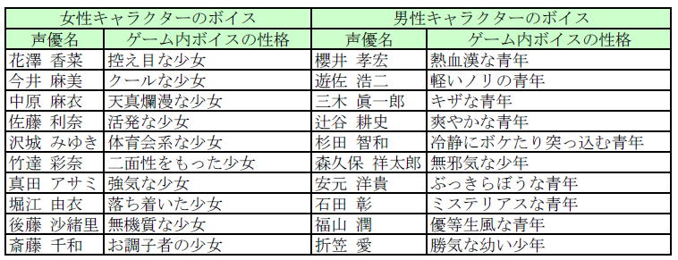既存のキャラクターボイスキャスト一覧