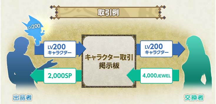 Lv200のキャラクターを取引する場合