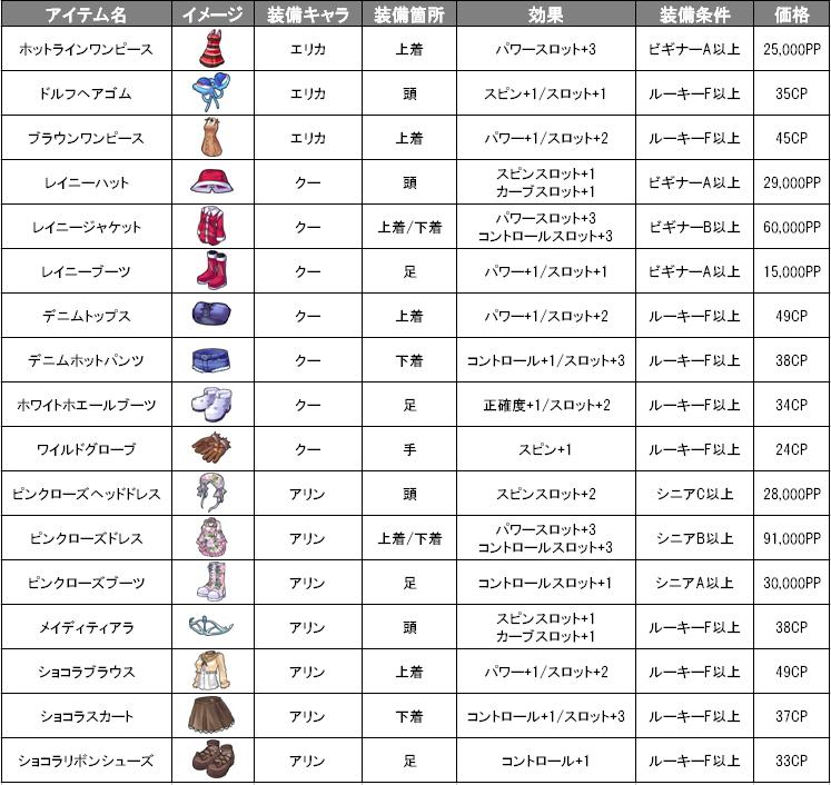 エリカ・クー・アリン新衣装能力値リスト