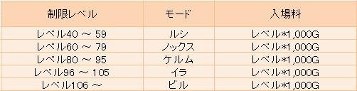 「魔人形の城」、5つのモード