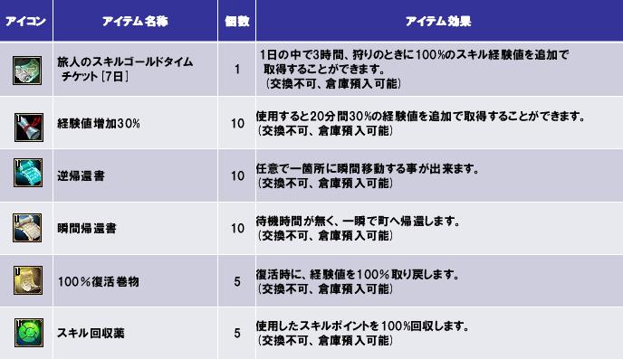 SiLKROAD ONLINE でもらえるアイテム