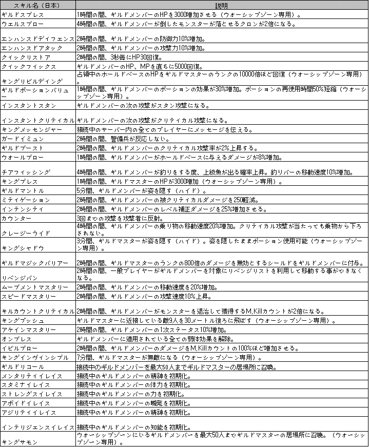 ギルドスキル詳細表