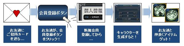 No.1 お友達を誘っちゃおう!キャンペーンの流れ